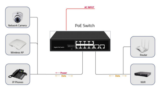 Rete non gestita 10 porte Gigabit Desktop POE Switch con 8 porte Poe DC52V Supporto all'ingresso Af/at