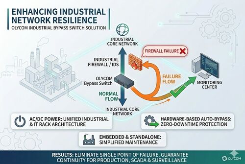 ultimo caso aziendale circa Manufacturing Plant Cuts Network Downtime with OLYCOM Bypass Switches