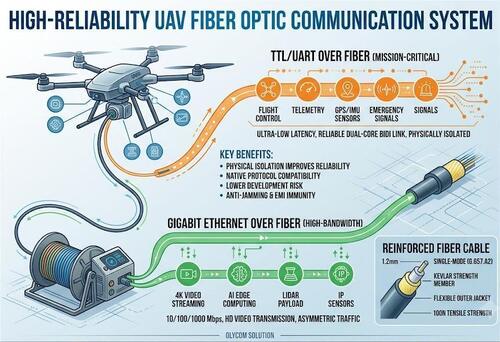 ultimo caso aziendale circa Costruzione di un sistema di comunicazione in fibra ottica ad alta affidabilità per gli UAV connessi e industriali