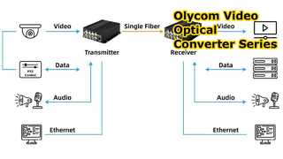 Serie di convertitori video in fibra ottica Olycom