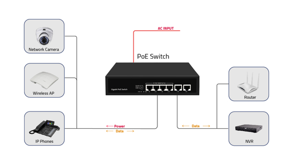 Prezzo di fabbrica Gigabit 4 porte POE switch 65W con guardie POE