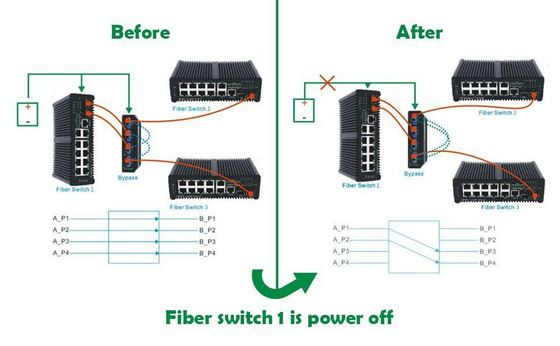 Switch di bypass in fibra 2x2B con connettore LC/SC e tipo di fibra SM/MM per la protezione della rete ottica