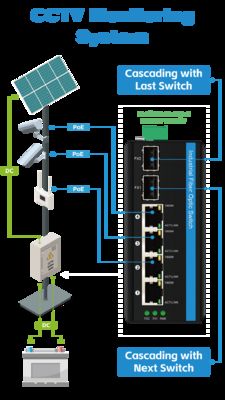 Switch Poe solare a 6 porte DC12-48V Ingresso Switch Ethernet industriale 120w per energia solare/Trunk/Sistema VoIP/Sistema di sicurezza CCTV